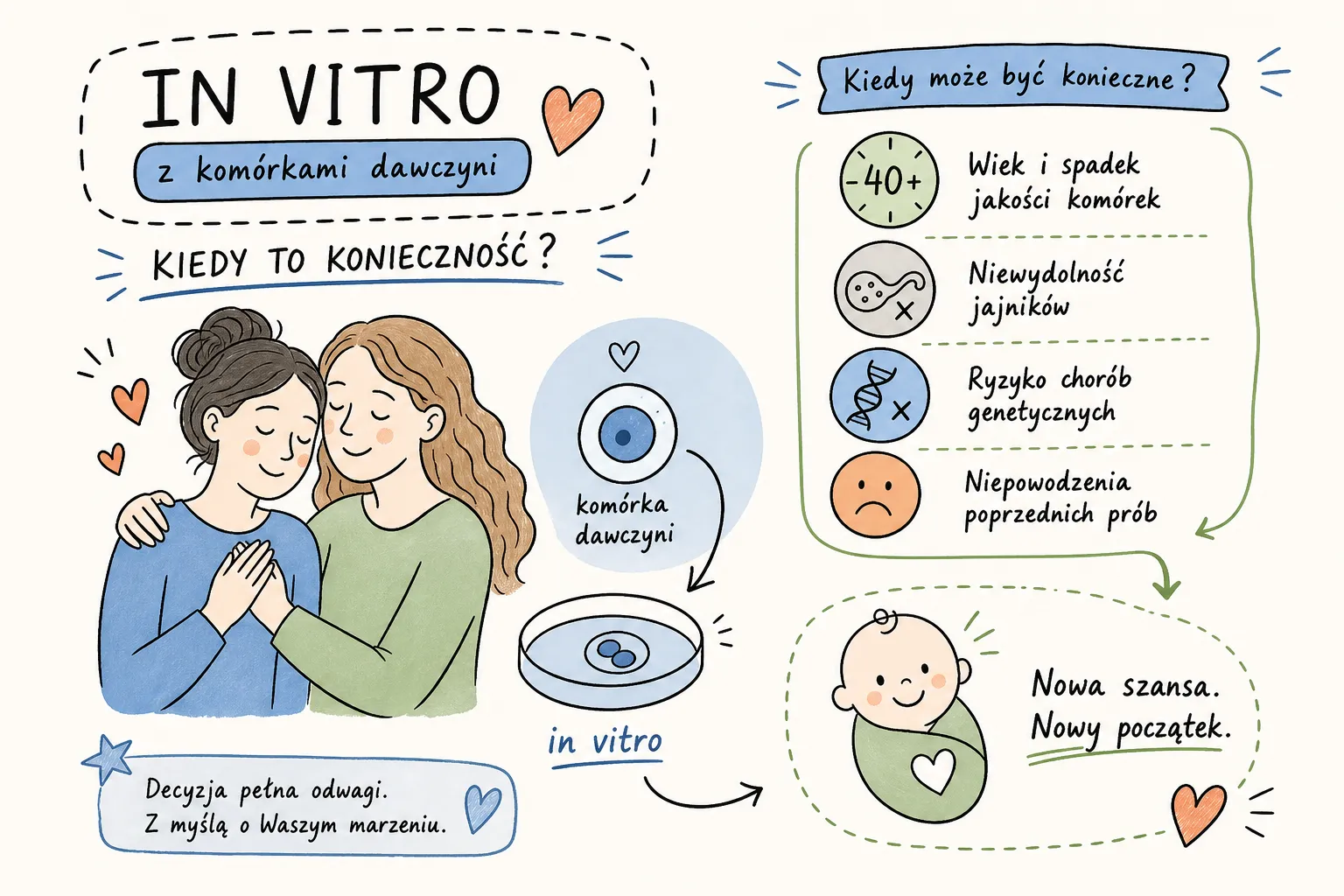 Ilustracja: dwie kobiety w objęciu, komórka dawczyni i szalka in vitro
