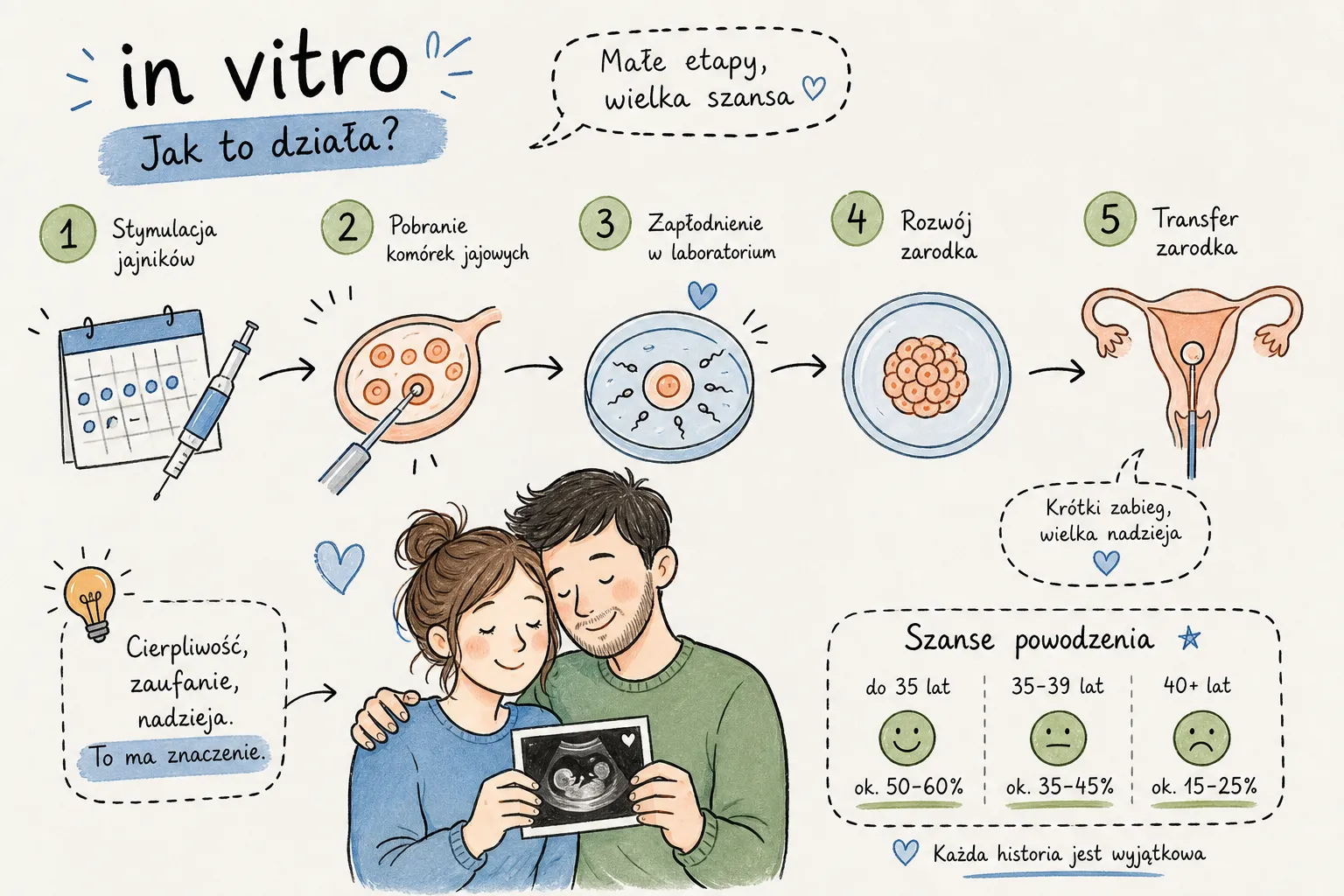 Jak działa in vitro